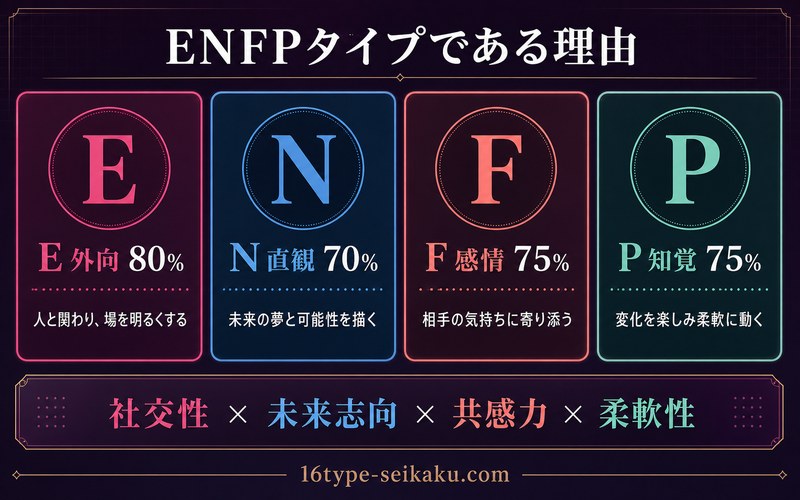 星宮いちごがENFPタイプである理由を4軸で整理したImage2図解