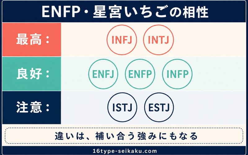 星宮いちごと相性の良いMBTIタイプを3区分で整理したImage2図解