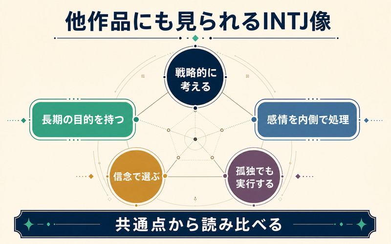 他作品にも見られるINTJの共通傾向を整理したImage2要約画像