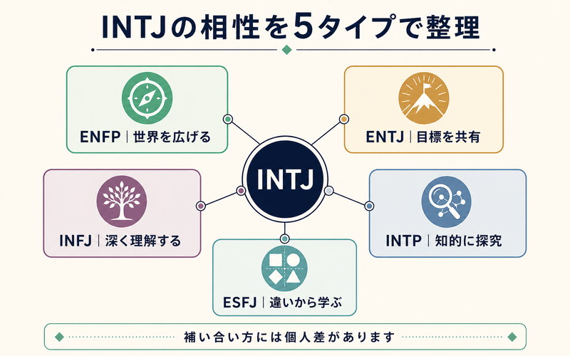 INTJとENFP・ENTJ・INFJ・INTP・ESFJの相性傾向を整理したImage2要約画像