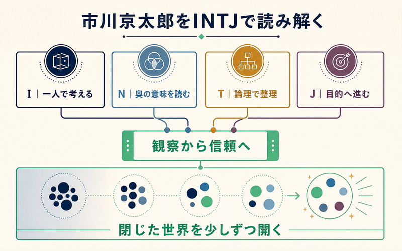 市川京太郎をINTJの4軸と観察から信頼への成長で整理したImage2要約画像