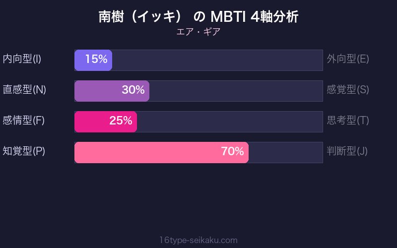 MBTI 4軸分析チャート