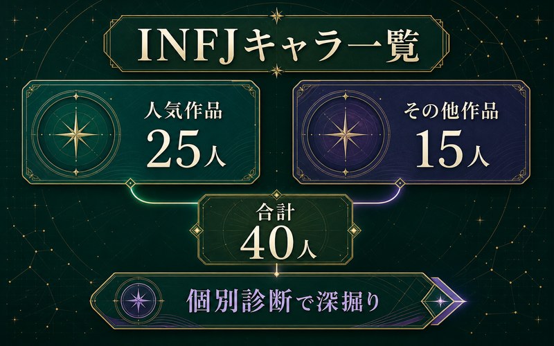 INFJアニメキャラ40人を人気作品25人とその他作品15人に分けた一覧構成のまとめ画像