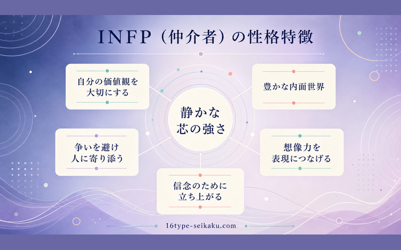INFP仲介者タイプの価値観・内面・共感性・想像力・信念を整理したImage2要約画像