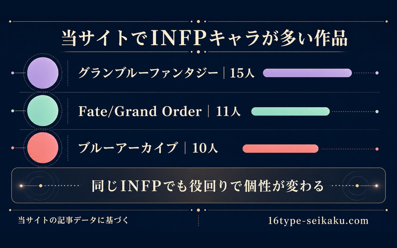 当サイトでINFPキャラが多い3作品と各掲載人数を比較したImage2要約画像