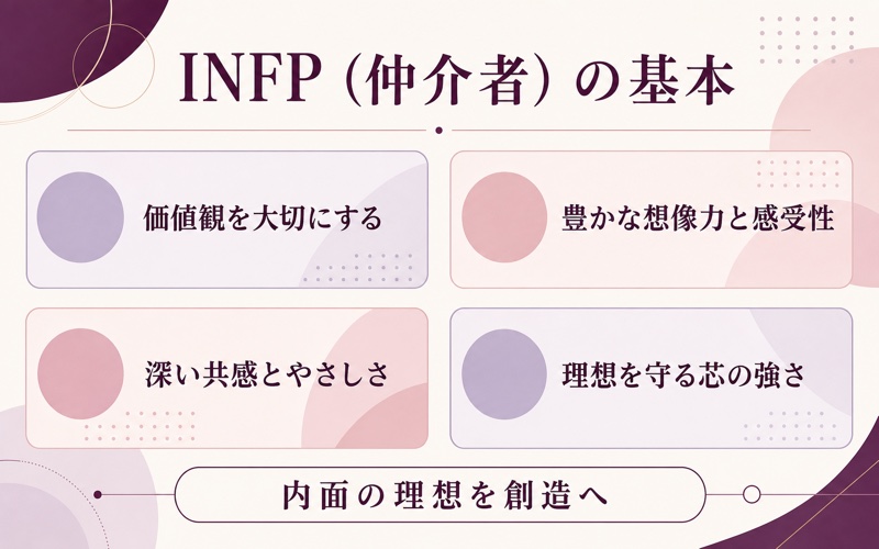 INFP(仲介者)の価値観・想像力・共感・芯の強さをまとめた図