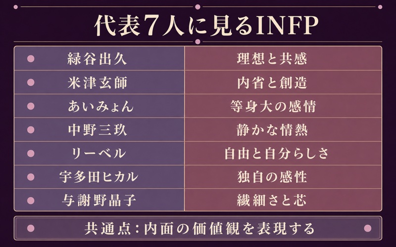 代表的なINFPキャラ・有名人7人と性格特徴を比較した図