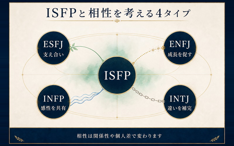 ISFPと相性を考えるESFJ・ENFJ・INFP・INTJ
