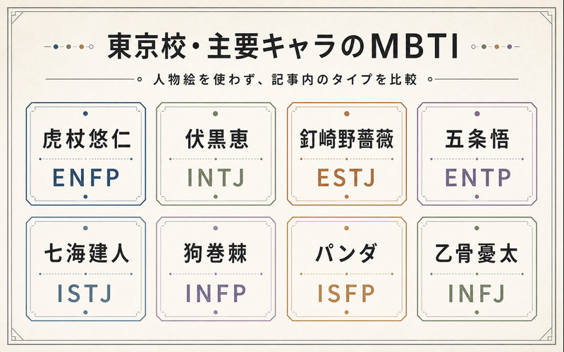 東京校と主要キャラ8人のMBTIを虎杖ENFP・伏黒INTJ・釘崎ESTJ・五条ENTPなどで整理した一覧画像