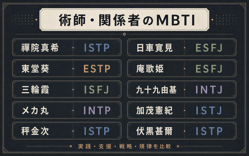 呪術廻戦の術師・関係者10人のMBTIを実践・支援・戦略・規律の観点で比較した一覧画像