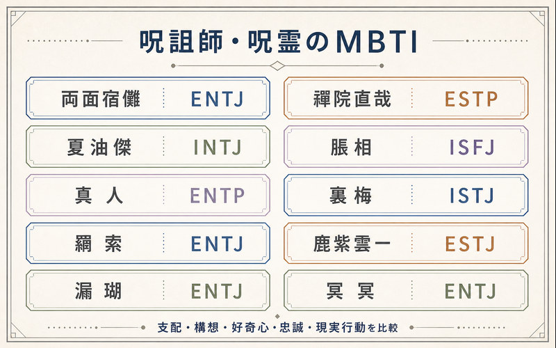 呪詛師・呪霊など敵側10人のMBTIを支配・構想・好奇心・忠誠・現実行動で比較した一覧画像