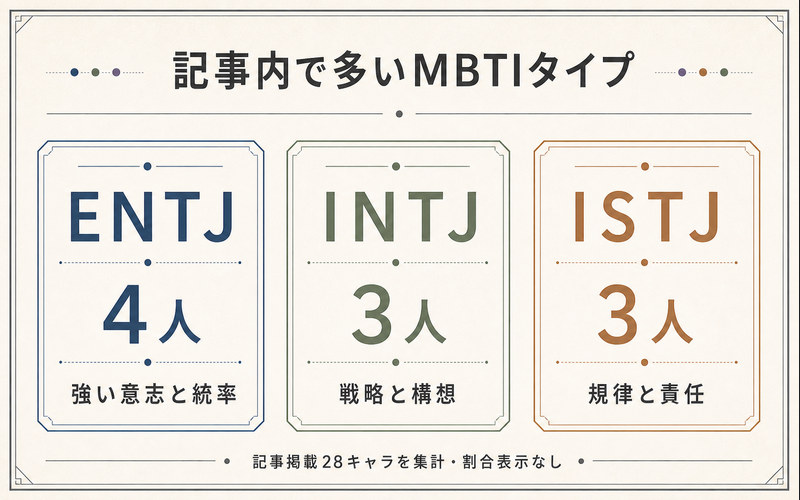 記事掲載28キャラで多いMBTIタイプをENTJ4人・INTJ3人・ISTJ3人として示した数値要約画像