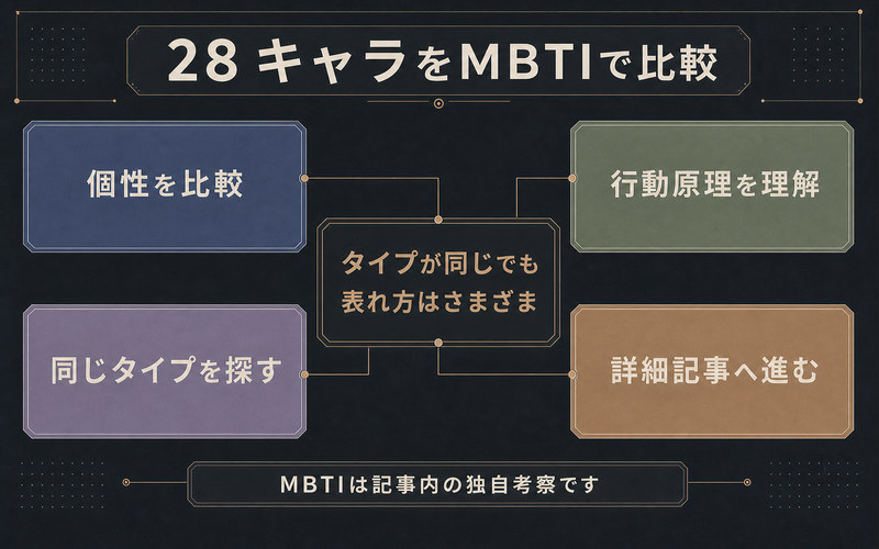 呪術廻戦28キャラをMBTIで比較し個性・行動原理・同じタイプ・詳細記事への読み方をまとめた画像