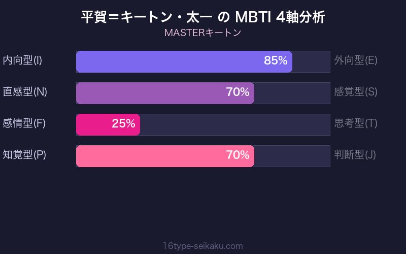 MBTI 4軸分析チャート