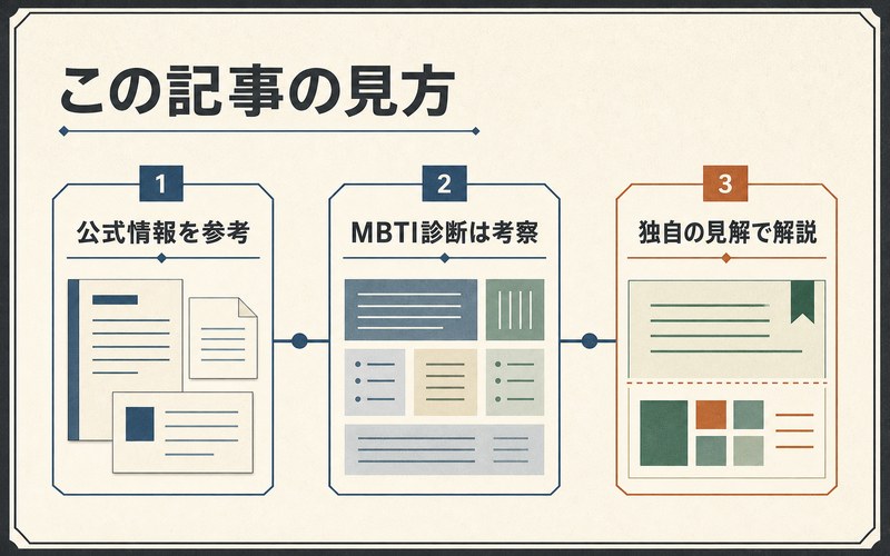 鬼舞辻無惨の記事を読む前に確認したいMBTI考察の前提をまとめた画像