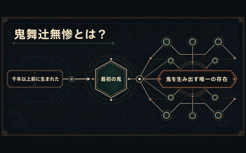 鬼舞辻無惨の基本情報を千年以上の歴史・最初の鬼・鬼を生み出す存在の3点でまとめた画像