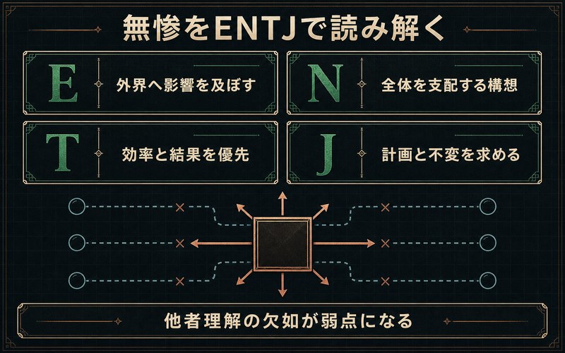 鬼舞辻無惨がENTJと考察される理由を4軸と他者理解の弱点でまとめた画像