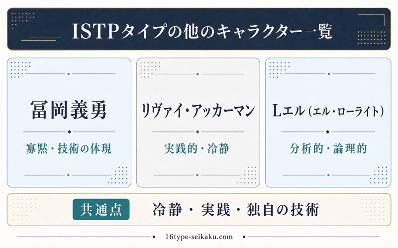 記事で紹介するISTPタイプの他のキャラクター3人と特徴を文字だけで整理したImage2図解