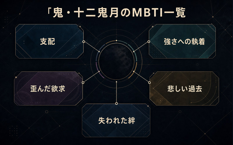 鬼と十二鬼月のMBTIを支配・強さへの執着・歪んだ欲求・悲しい過去・失われた絆で整理した心理構造画像
