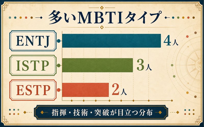 キングダムのキャラに多いMBTIタイプの分布図