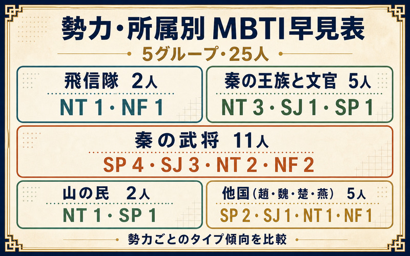 キングダム主要キャラ25人を5つの勢力・所属別に比較したMBTI早見表のImage2図解