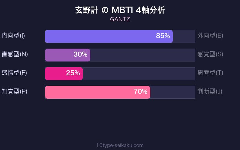 MBTI 4軸分析チャート