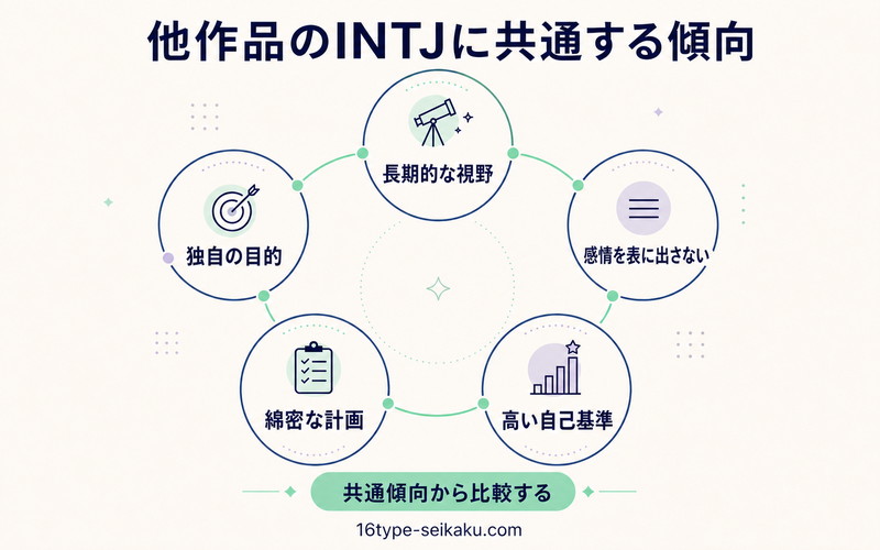 他作品のINTJキャラクターに共通する5つの傾向を整理したImage2要約画像