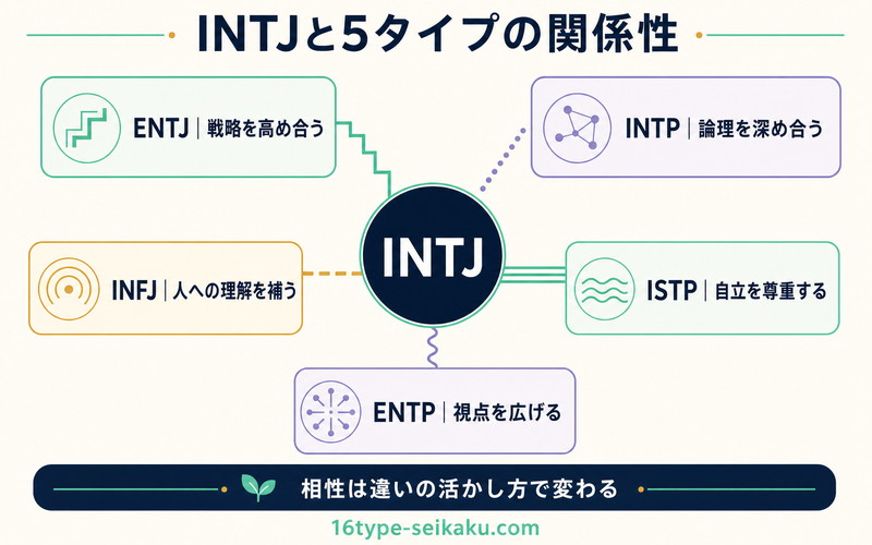 INTJとENTJ・INTP・INFJ・ISTP・ENTPの関係性を整理したImage2要約画像
