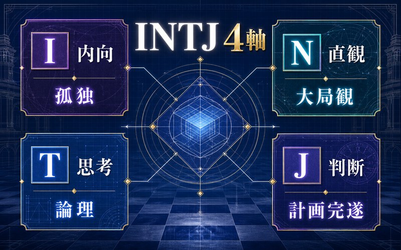 ルルーシュがINTJタイプである理由をI内向・N直観・T思考・J判断の4軸でまとめた画像