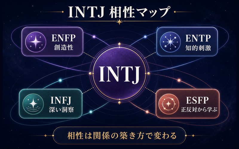 INTJとENFP・ENTP・INFJ・ESFPの相性を関係の築き方とともにまとめたMBTI相性マップ