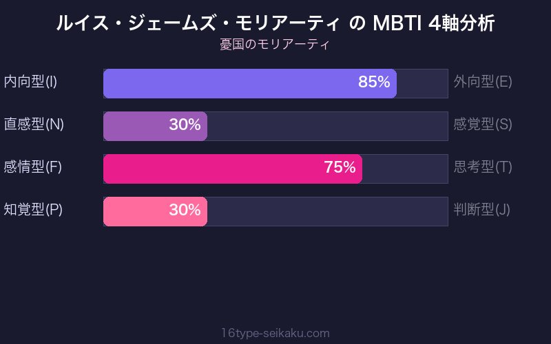 MBTI 4軸分析チャート