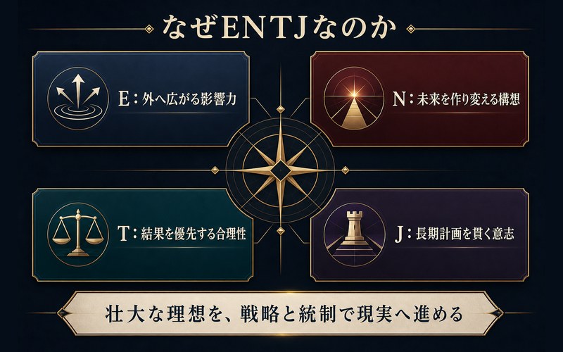 マダラがENTJと考えられる理由を影響力・未来構想・合理性・長期計画の4軸で示した画像