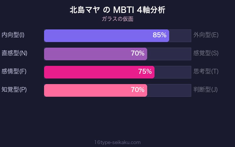 MBTI 4軸分析チャート