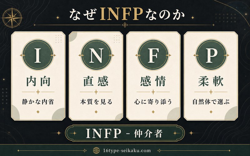 南沙良がINFP仲介者タイプと考えられる理由を4軸で整理した要約画像