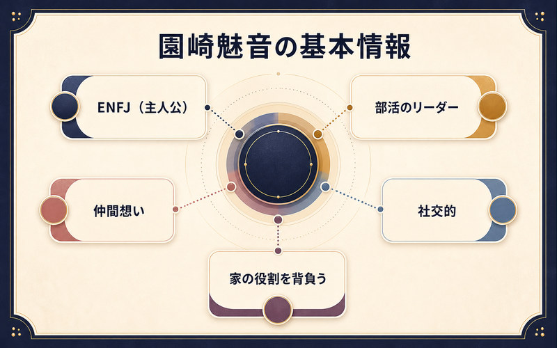 園崎魅音の基本情報をENFJ主人公・部活のリーダー・仲間想い・社交的・家の役割を背負うの5点で整理した画像