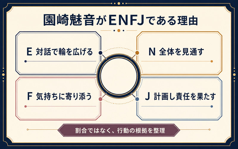 園崎魅音がENFJと考えられる理由をE対話・N全体把握・F共感・J計画と責任の4軸で示したMBTI分析画像