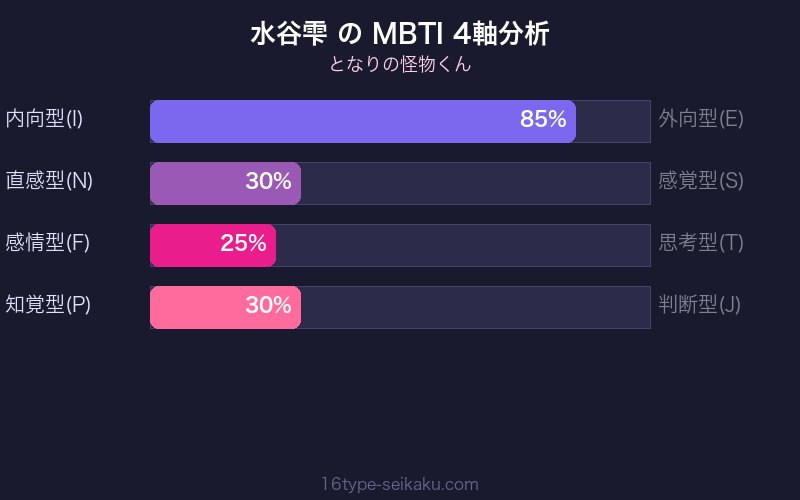 MBTI 4軸分析チャート