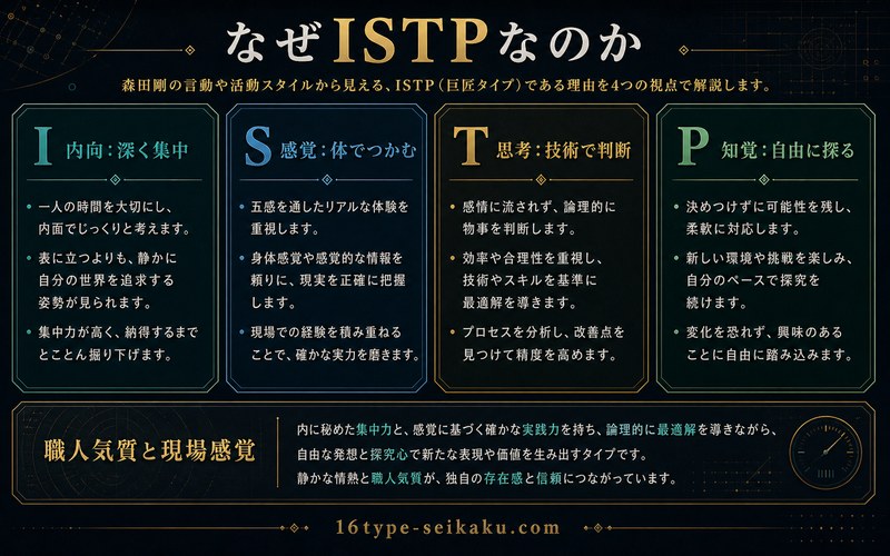 森田剛がISTP巨匠タイプと考えられる理由を4軸で整理した要約画像