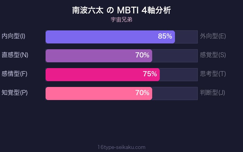 MBTI 4軸分析チャート