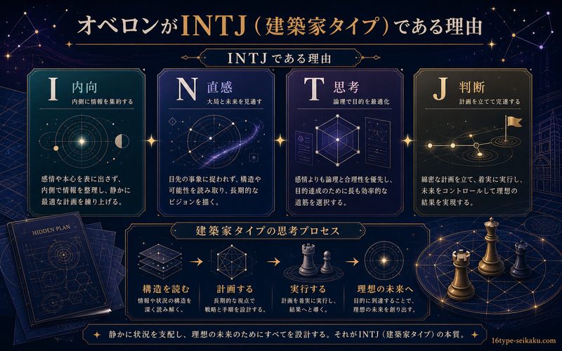 オベロンがINTJ建築家タイプである理由を整理した4軸分析画像