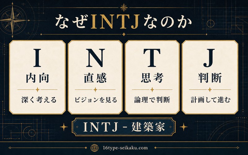 小栗旬さんがINTJ建築家タイプと考えられる理由を4軸で整理した要約画像
