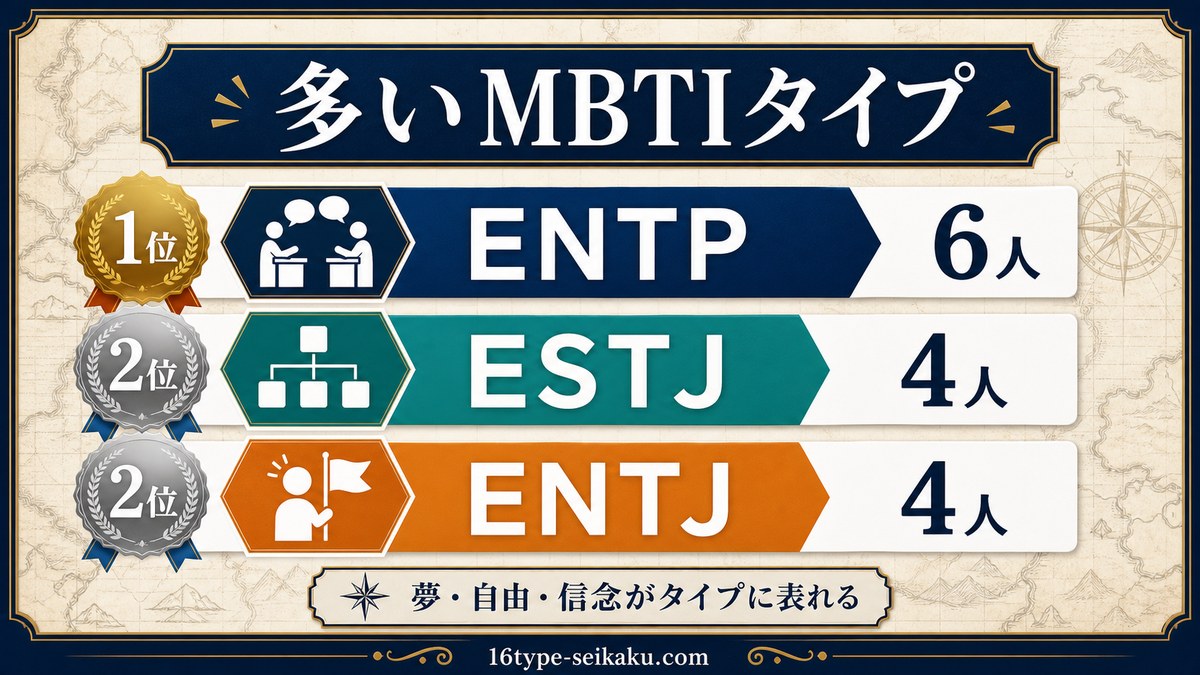 ワンピースキャラに多いMBTIタイプの分布を示す画像