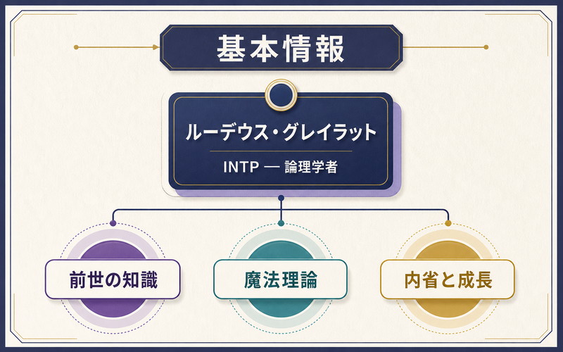 ルーデウス・グレイラットの基本情報と前世の知識・魔法理論・内省と成長を整理したImage2要約画像