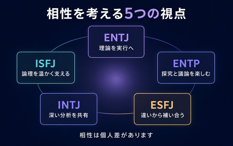 INTPとENTJ・ISFJ・ENTP・INTJ・ESFJの関係性を順位づけず整理したImage2要約画像