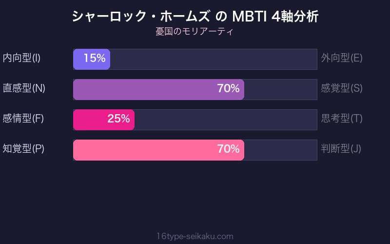 MBTI 4軸分析チャート