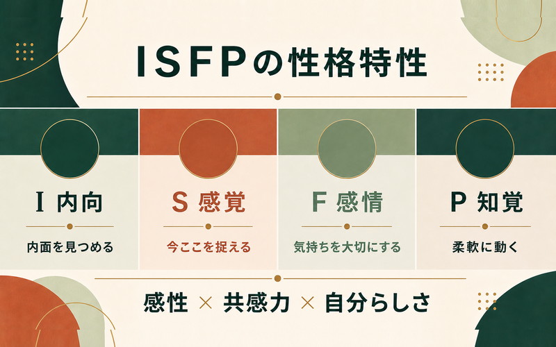 ISFPのI内向・S感覚・F感情・P知覚と感性・共感力・自分らしさを整理したImage2要約画像