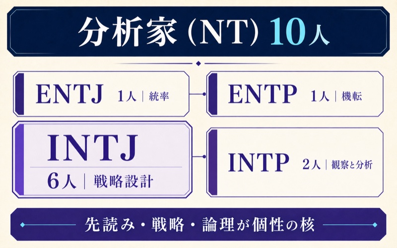 テニスの王子様の分析家NTタイプ10人をENTJ1人・ENTP1人・INTJ6人・INTP2人で整理した画像