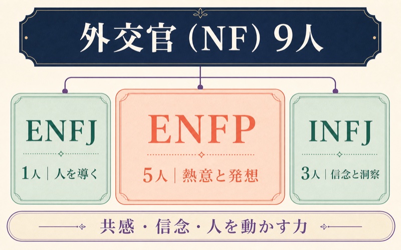 テニスの王子様の外交官NFタイプ9人をENFJ1人・ENFP5人・INFJ3人で整理した画像
