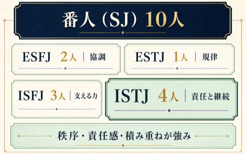 テニスの王子様の番人SJタイプ10人をESFJ2人・ESTJ1人・ISFJ3人・ISTJ4人で整理した画像