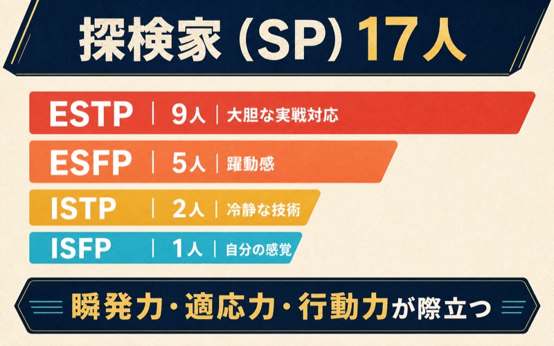 テニスの王子様の探検家SPタイプ17人をESTP9人・ESFP5人・ISTP2人・ISFP1人で比較した画像